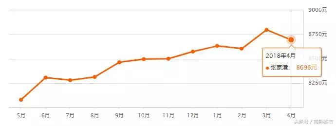 苏州朝阳河花苑二手房评估价2021,2022年4月苏州二手房成交量明细
