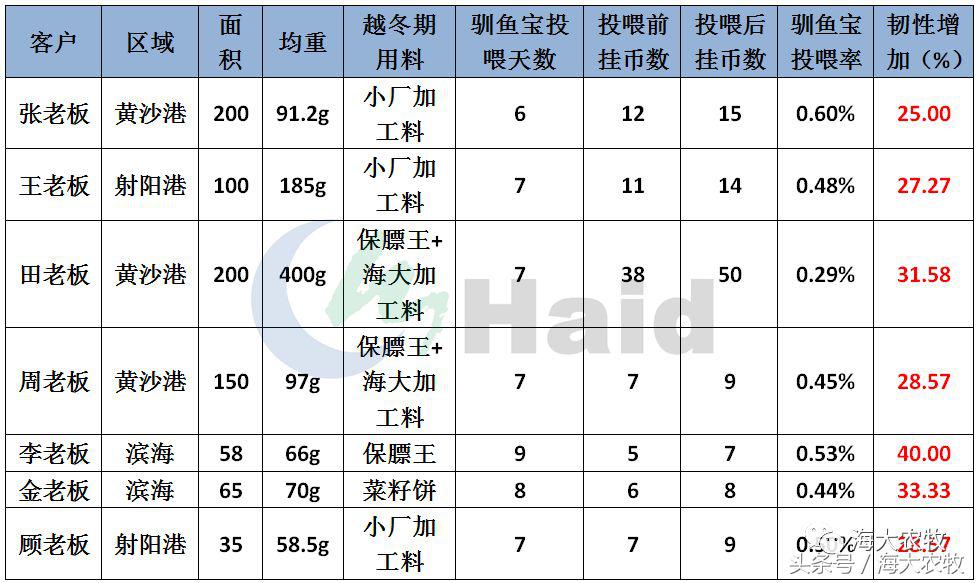 三伏天鱼吃什么饲料最好,微型鱼吃什么饲料最好