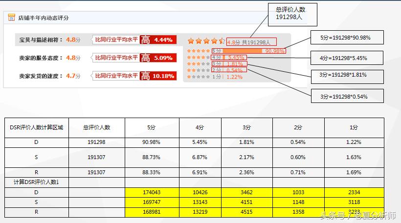 天猫店铺dsr评分计算公式,天猫店铺dsr一直下降是什么原因