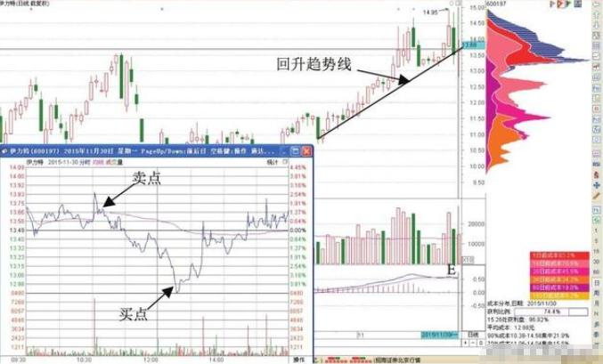 股票t+0交易技法,股票如何降低成本为1元
