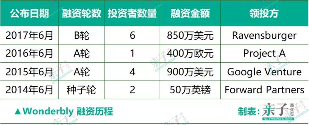 不懂科技的文创公司干不好新零售！Wonderbly爆品热卖背后