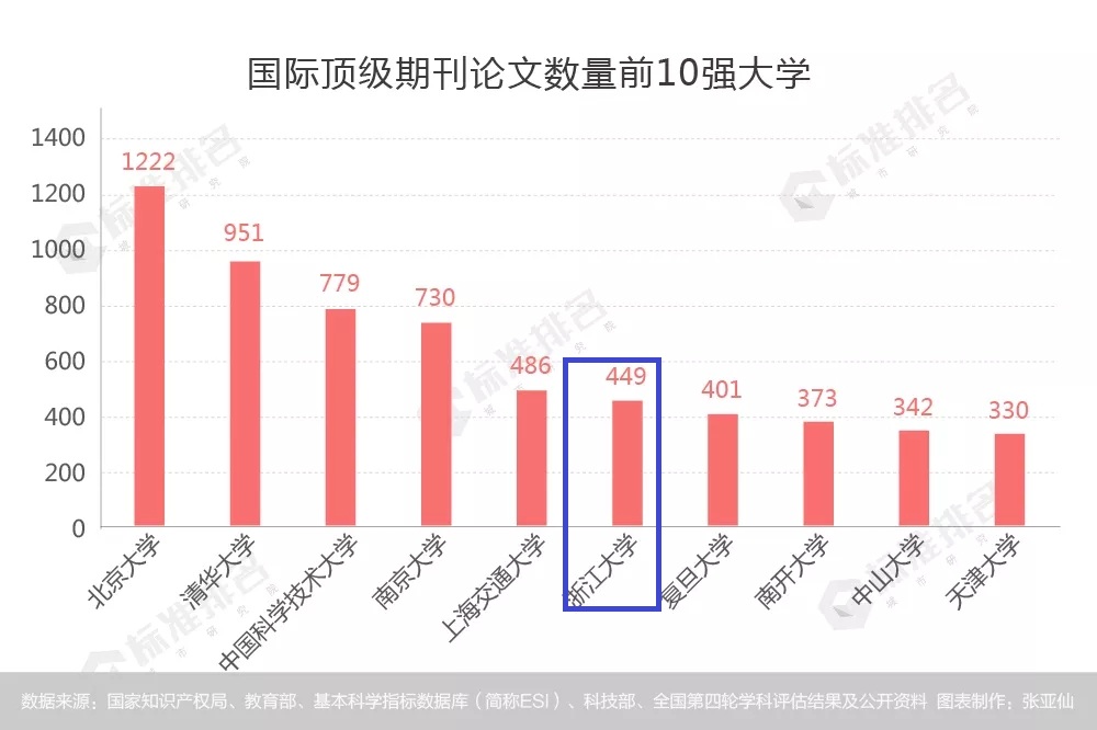 浙大是中国最厉害的大学吗,浙大是不是顶尖大学