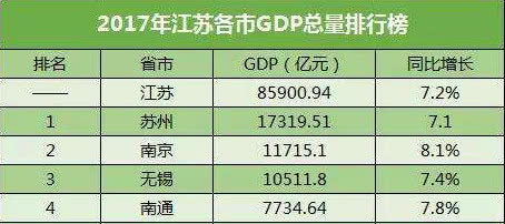 苏州gdp和南京gdp对比,苏州gdp何时达到20000亿的