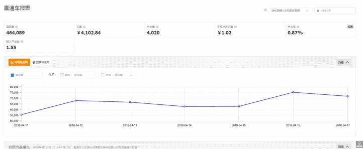 淘宝直通车每天看什么数据实操,淘宝直通车里面的数据如何看懂