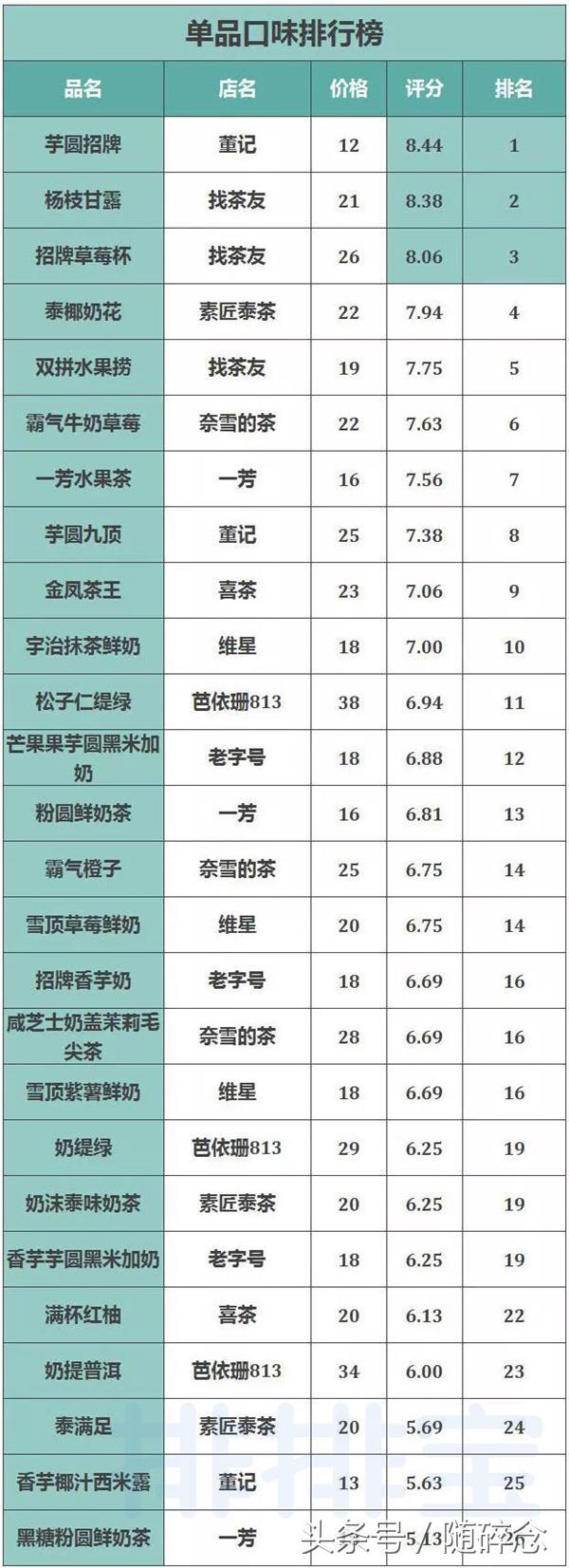 网红奶茶店好喝的,网红奶茶店哪家最火测评