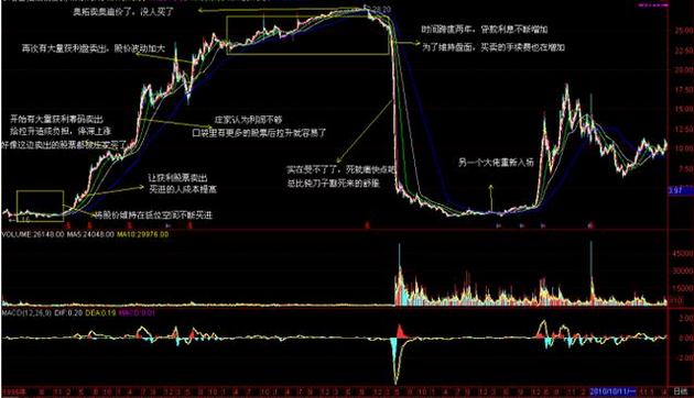 中国股市选股经验,中国股市带血操盘