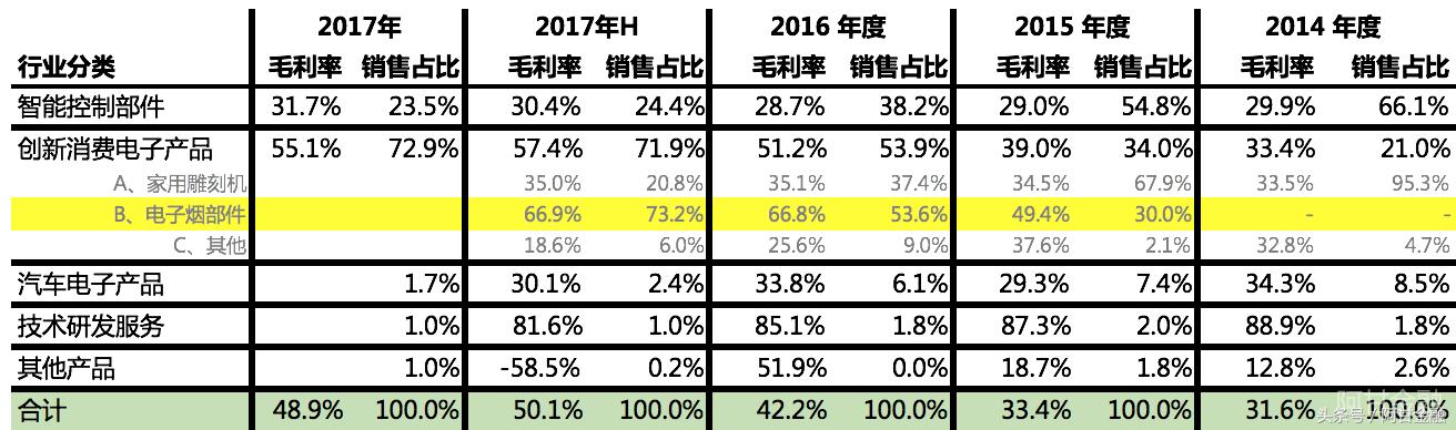盈趣科技为什么这么厉害,盈趣科技竞争力