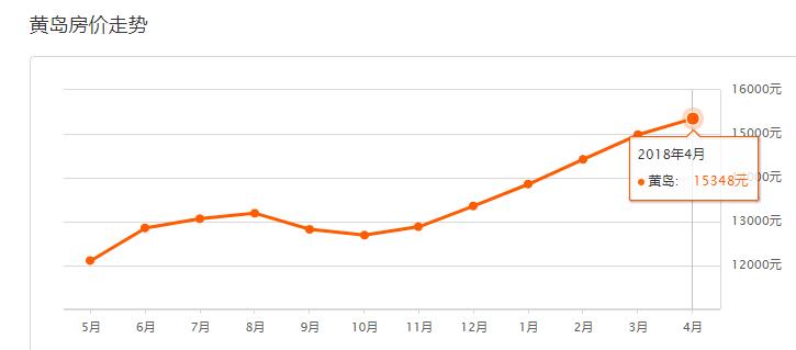 青岛房价和烟台房价对比,青岛房价和西安房价哪个高