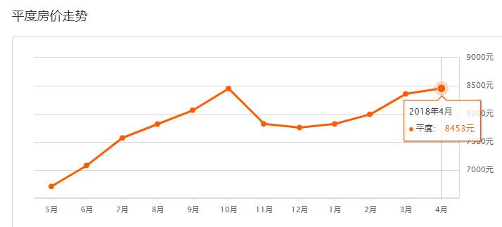 青岛房价和烟台房价对比,青岛房价和西安房价哪个高