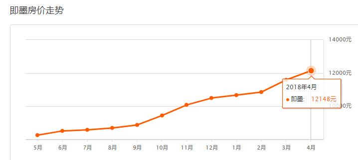 青岛房价和烟台房价对比,青岛房价和西安房价哪个高