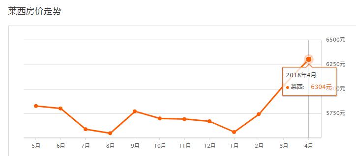 青岛房价和烟台房价对比,青岛房价和西安房价哪个高