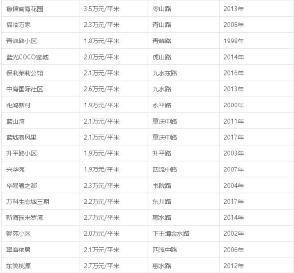 青岛房价和烟台房价对比,青岛房价和西安房价哪个高