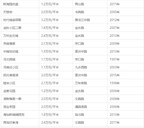 青岛房价和烟台房价对比,青岛房价和西安房价哪个高