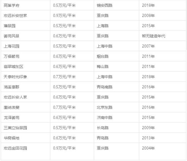 青岛房价和烟台房价对比,青岛房价和西安房价哪个高