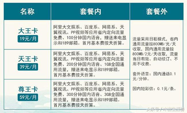 电信王卡和腾讯王卡哪个好点,中国电信王卡有免流吗