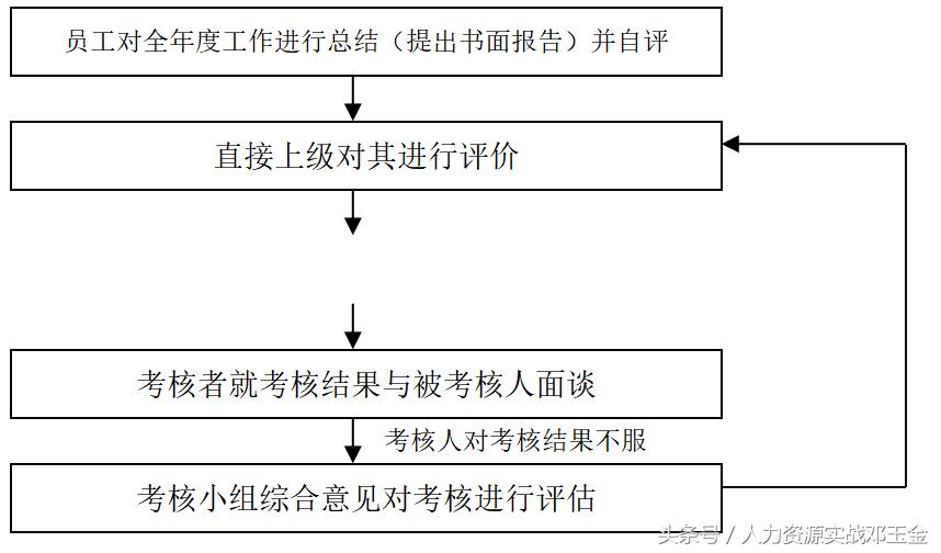 年度考核优秀奖励规定,机关事业单位年度考核规定