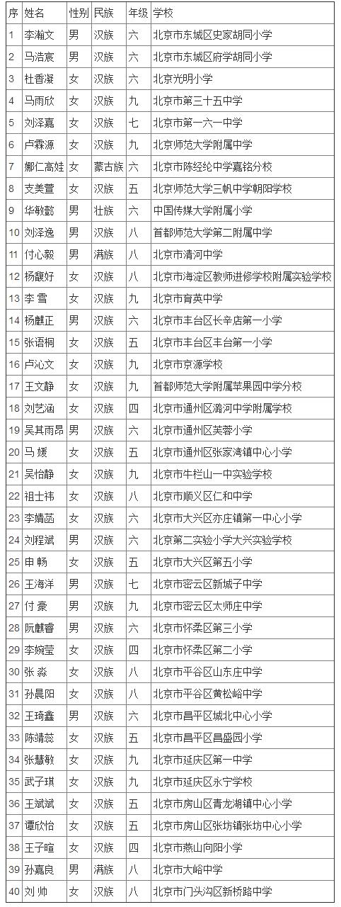 宋庆龄奖学金第十四届名单广东,全国第二届宋庆龄奖学金名单