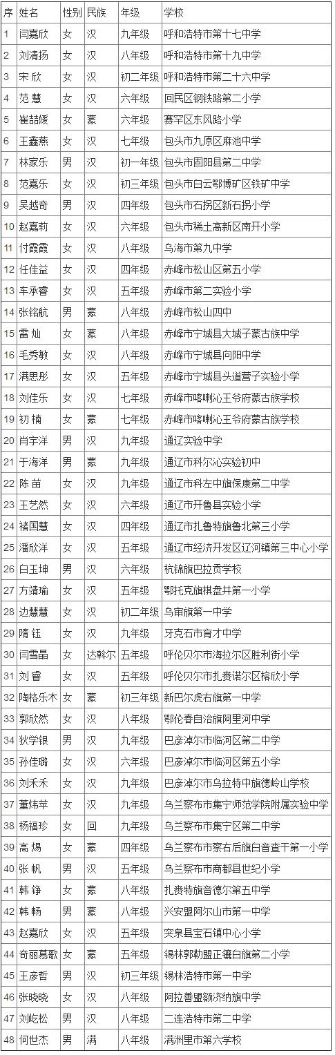 宋庆龄奖学金第十四届名单广东,全国第二届宋庆龄奖学金名单