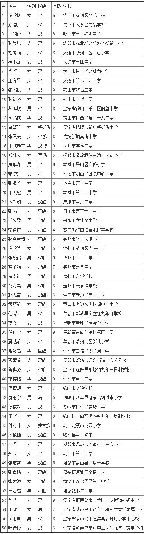 宋庆龄奖学金第十四届名单广东,全国第二届宋庆龄奖学金名单
