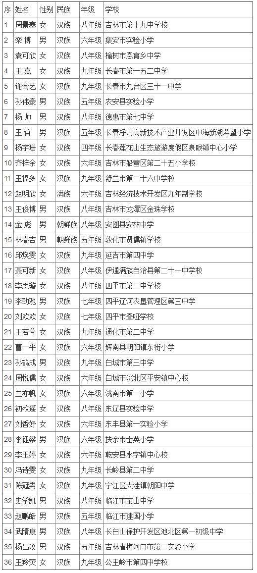 宋庆龄奖学金第十四届名单广东,全国第二届宋庆龄奖学金名单