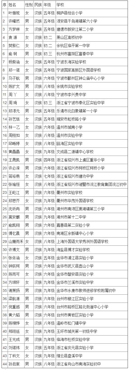 宋庆龄奖学金第十四届名单广东,全国第二届宋庆龄奖学金名单