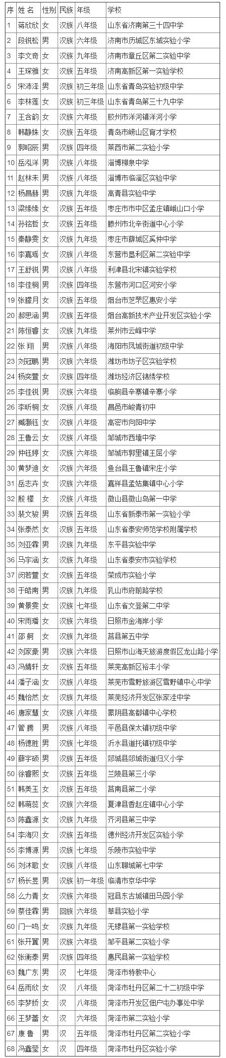 宋庆龄奖学金第十四届名单广东,全国第二届宋庆龄奖学金名单