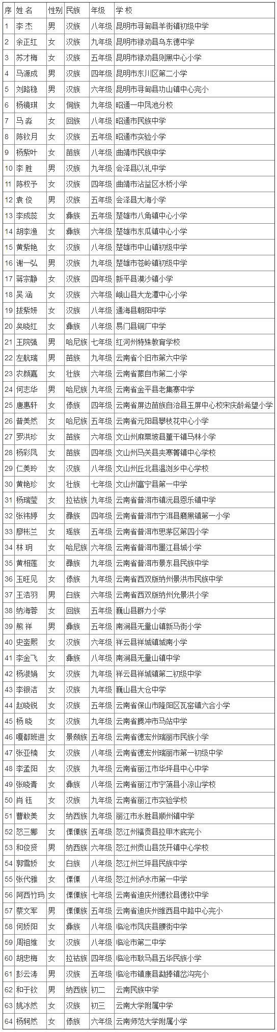 宋庆龄奖学金第十四届名单广东,全国第二届宋庆龄奖学金名单