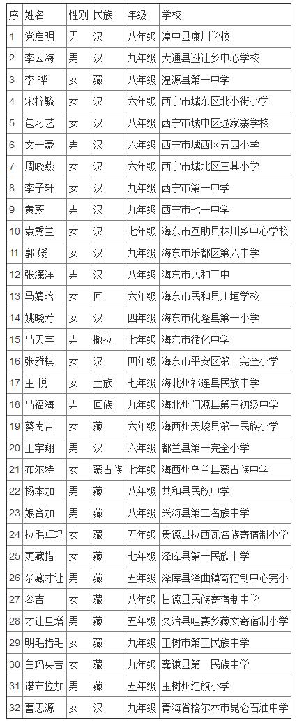 宋庆龄奖学金第十四届名单广东,全国第二届宋庆龄奖学金名单