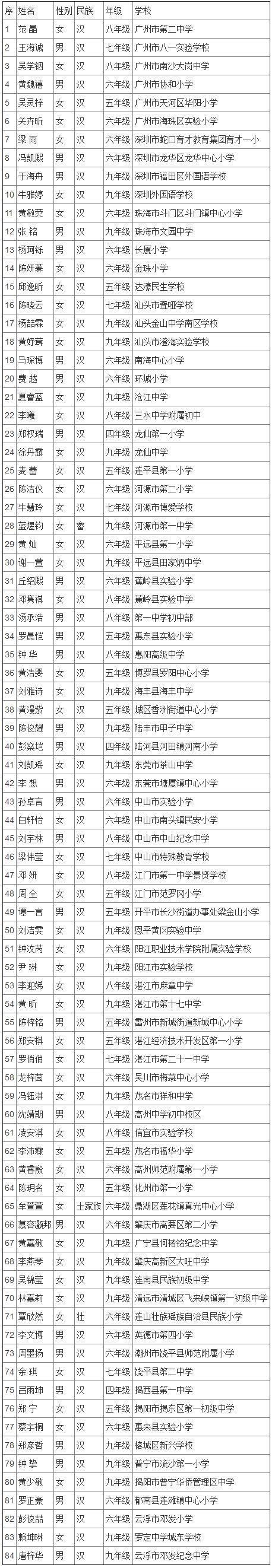 宋庆龄奖学金第十四届名单广东,全国第二届宋庆龄奖学金名单