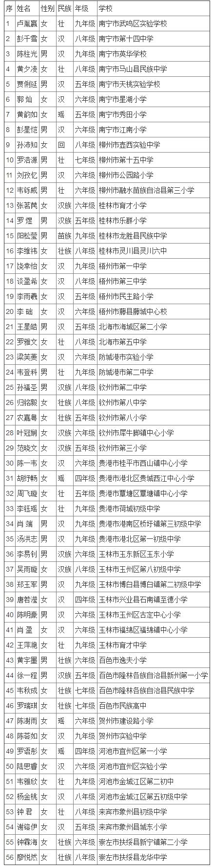 宋庆龄奖学金第十四届名单广东,全国第二届宋庆龄奖学金名单