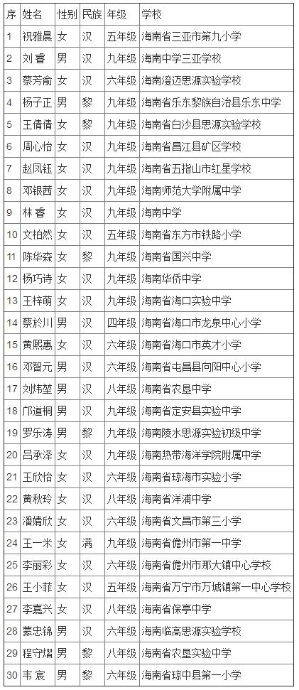 宋庆龄奖学金第十四届名单广东,全国第二届宋庆龄奖学金名单