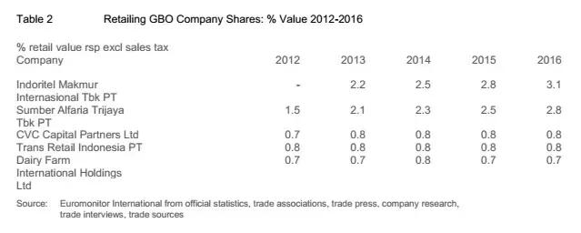 印度尼西亚市场行情,印度零售业分析