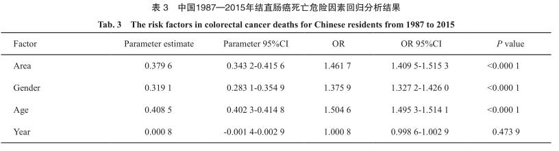 中国癌症统计数据结直肠癌,中国近5年直肠癌发展趋势图