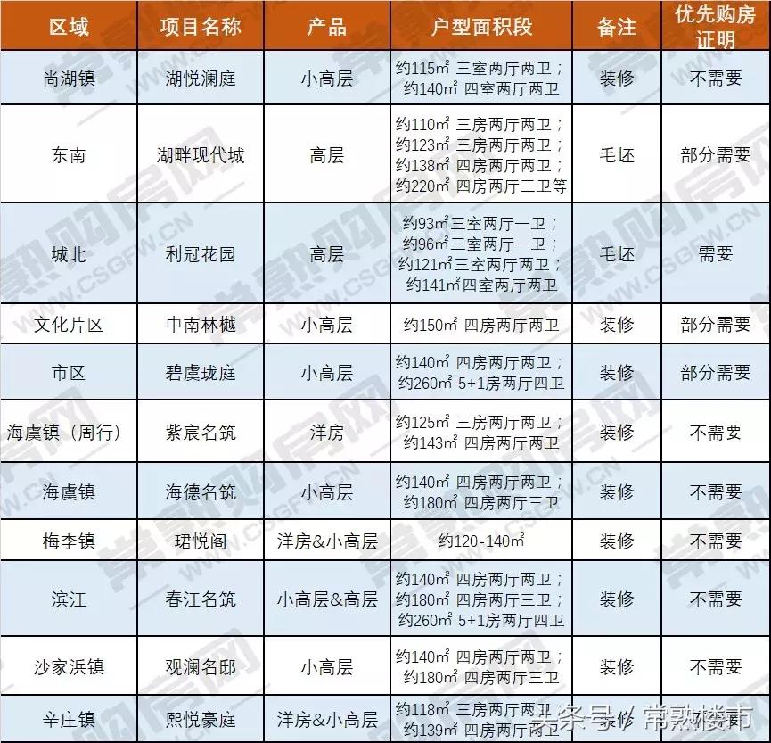 常熟2024新盘交付时间,常熟楼盘最新价目表
