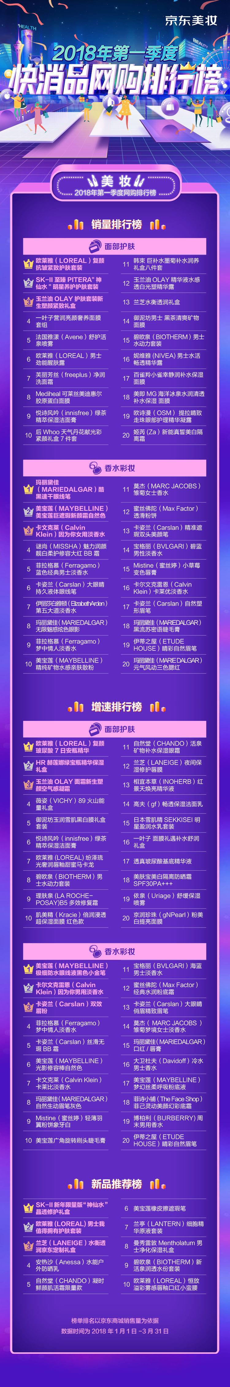 Q1美妆网购排行榜：90后热衷高端美妆对抗衰老男士护肤不甘示弱