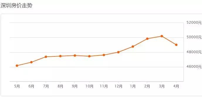 2020年5月深圳房价会降吗,深圳各区房价2023年最新房价走势