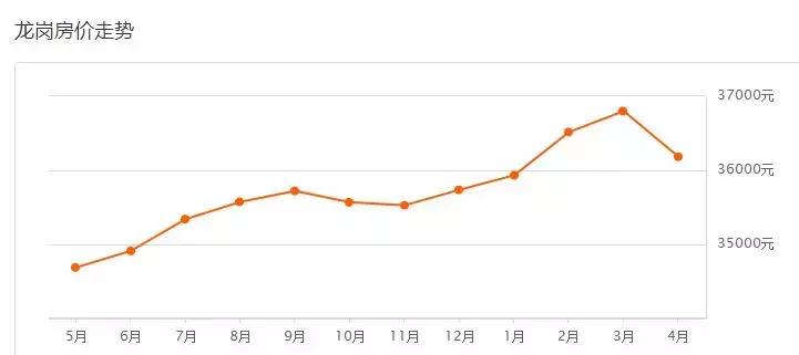 2020年5月深圳房价会降吗,深圳各区房价2023年最新房价走势