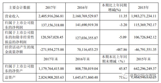 中国上市公司半导体芯片利润排名,国产芯片企业利润排名