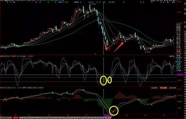 如何用macd和kdj组合选股,kdj结合macd短线选股方法