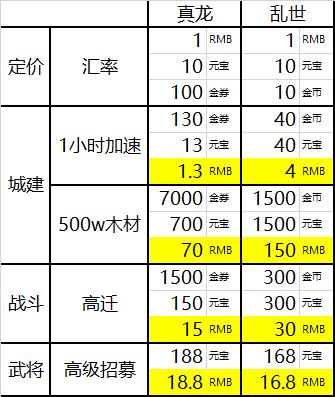 腾讯乱世、真龙两款SLG产品如何攻坚国内市场?