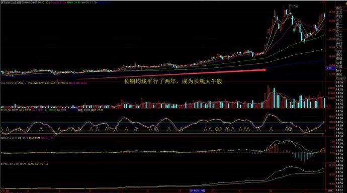 操盘高手反复检验的炒股战法,涨停板指标绝密战法