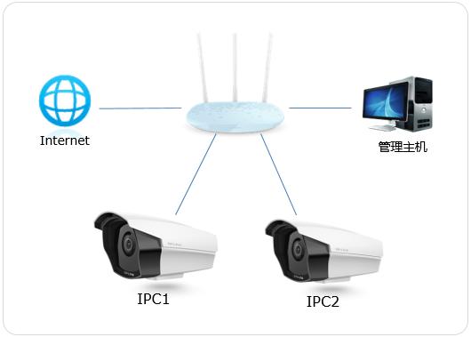 如何检查当前ipc和nvr的网络状况,没有nvr怎么修改摄像头密码