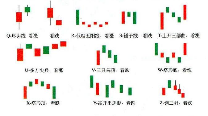 八种k线形态教你买入时机,短线k线形态精髓图解