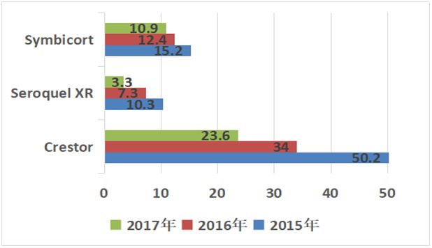 阿斯利康在华市场布局,阿斯利康2023年零售