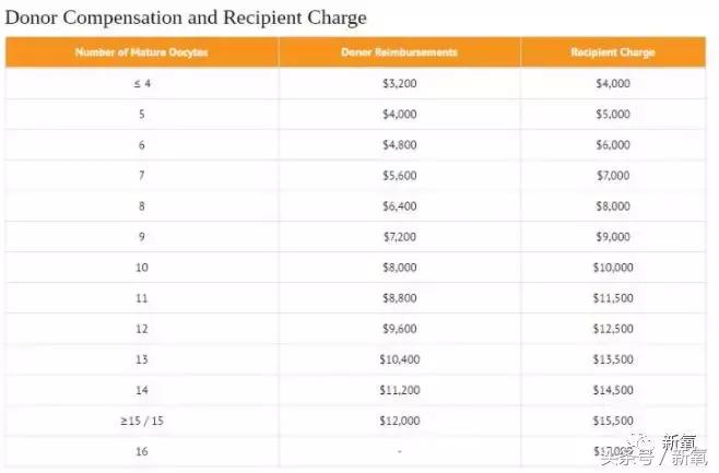 骗女生上床还买卖女生卵子,这些卖卵中介去死吧!