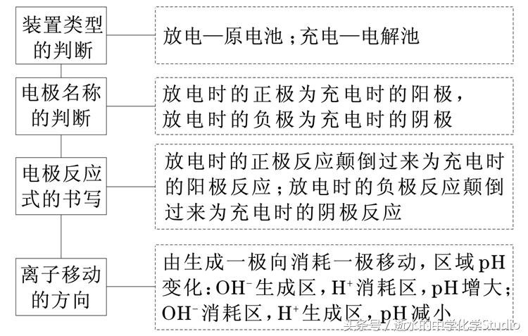 高三化学电化学二轮复习,化学高三高考冲刺学习