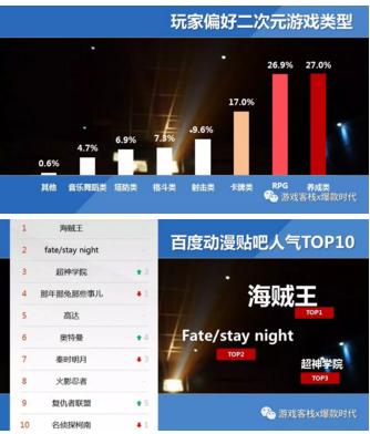 二次元游戏市场分析报告,二次元游戏用户分析报告