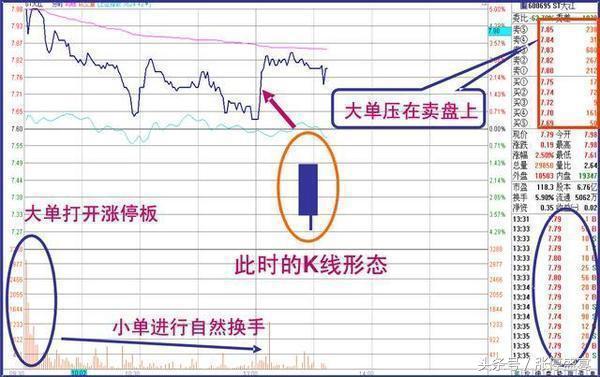 分时选股的正确方法,分时选股十大绝招
