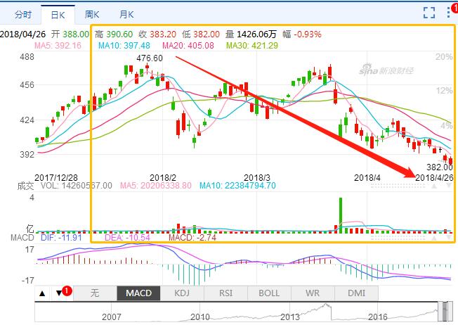 马化腾丢掉首富宝座,腾讯股价为何连跌3个月市值蒸发6476亿元?