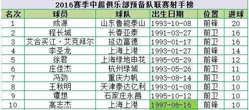 成源高光时刻,鲁能预备队射手王成源